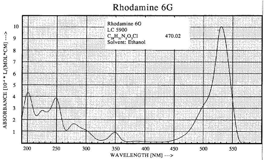 Demzufolge können sie nicht mit Licht beliebiger Wellenlänge optisch gepumpt werden. In Abb. (1.3) ist die Absorptionskurve von dem von uns verwendeten Farbstoff Rhodamin 6G dargestellt.