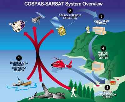 Global Maritime Distress and Safety System DSC-Meldung DSC-Log: MMSI: 211