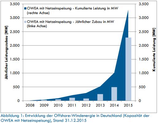 Deutsche WindGuard, Status des
