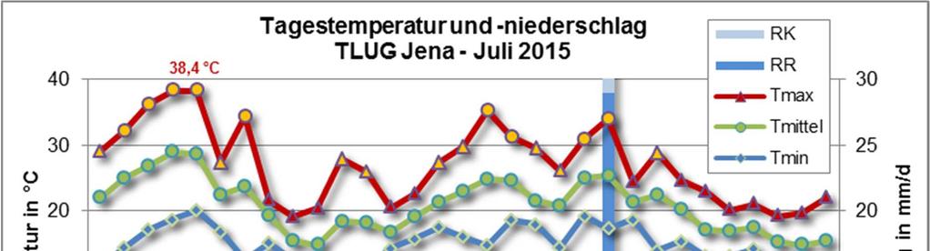 Tagestemperatur und -niederschlag TLUG Jena - Juli 215 1 2 3 4 5 6 7