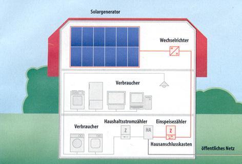 1. Wie funktioniert eine Solarstromanlage? Die Elektrik der Solarstromanlage ist vom Hausnetz komplett getrennt.