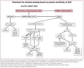 Diagnostisches Vorgehen bei Verdacht auf AAS Therapie der Typ A -Aortendissektion Klappen-erhaltend Klappen-tragender Conduit Mit