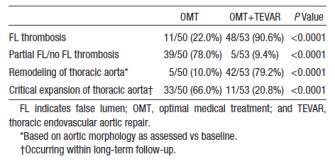 1% with OMT alonevs. 73.0 ± 5.3% with TEVAR At 5 years the aorta-specific mortality was 6.9 ± 3.0% with TEVAR vs. 19.3 ± 4.8% with OMT alone (P=0.