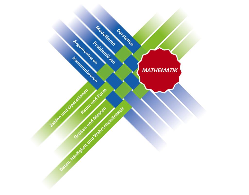 1.2 Kompetenzen Die Konzeption des Bildungsplans weist prozessbezogene Kompetenzen und Standards für inhaltsbezogene Kompetenzen aus, die stets zusammen zu denken sind.