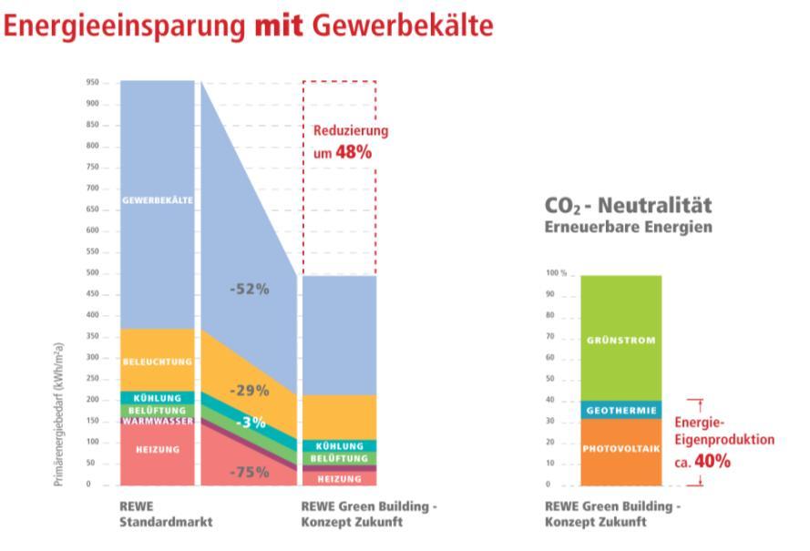 REWE GREEN Building Konzept Zukunft J. Koch 7 des Supermarkts belasten die Umwelt nicht mit CO2-Emissionen.