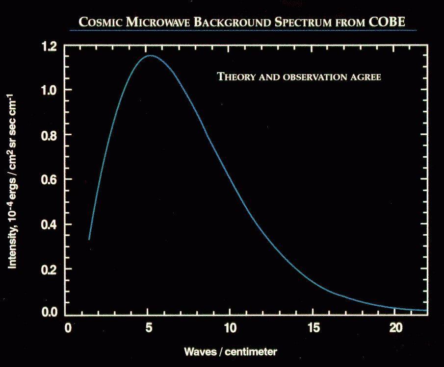 Das Gesamtbild -> Kosmische Hintergrundstrahlung Kosmische Hintergrundstrahlung: perfekte Schwarzkörper-Strahlung: entspricht T =,75 ± 0,001 K