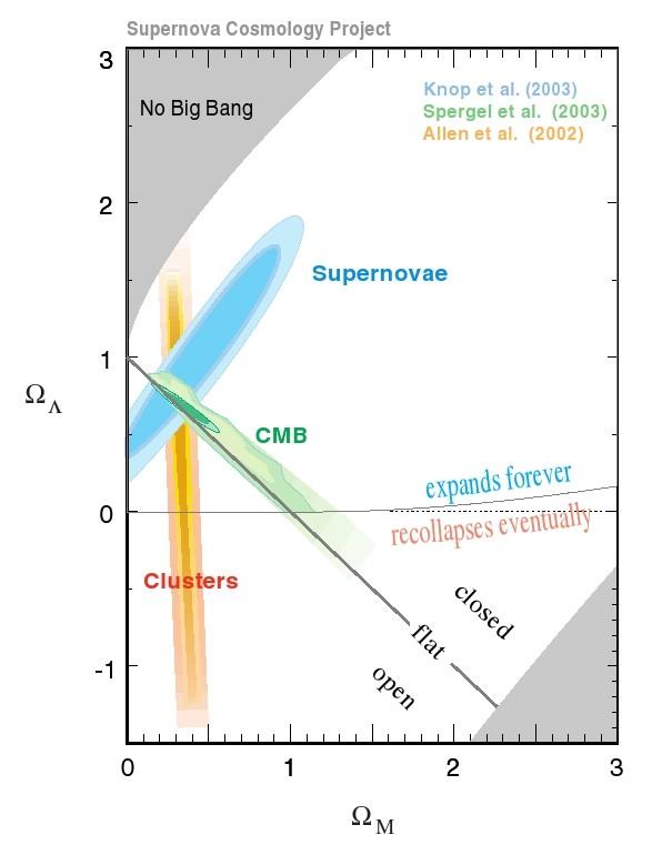 Das Gesamtbild -> Kosmische Hintergrundstrahlung WMAP und SN1a:[10] M =1 a tot = M