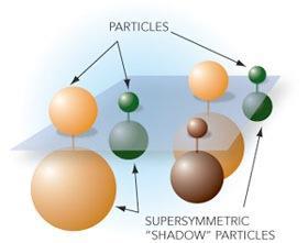 DIE RÄTSEL DES 21. JAHRHUNDERTS 2) Supersymmetrie zwischen Teilchen und Feldern? Materie -Teilchen (Spin 1/2= Fermion) wechselwirken miteinander durch den Austausch von Feld -Teilchen (Spin 1= Boson).