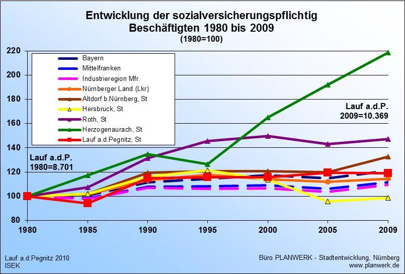 090; 1960-2009: +47%) in der Größenordnung des gesamten Landkreises Nürnberger Land (1960-2009: +41%), überflügelte dabei die Nachbarstadt Hersbruck deutlich (+18%), blieb jedoch hinter
