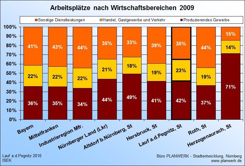 Heute sind in Lauf a.d.pegnitz noch 42% der Beschäftigten im Produzierenden Gewerbe tätig. Dies liegt zwar über dem Durchschnitt (Bayern: 36%), aber z.b. unter dem Landkreiswert (44%).
