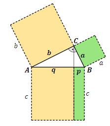 h 2 = p q Kathetesatz I jedem rechtwiklige Dreieck hat das Quadrat über eier Kathete de