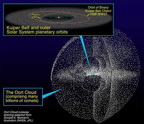 Oortsche Wolke Hale Bopp Sedna Oort cloud object candidates Number Name