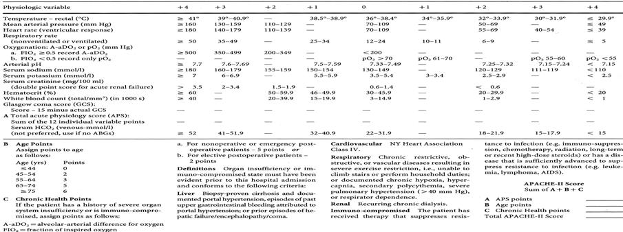 Klinische Evaluation des Schweregrads bei akuter Pankreatitis - APACHE II score Abkürzung für: Acute Physiology And Chronic Health Evaluation II = APACHE II erstmals beschrieben 1985 durch W.