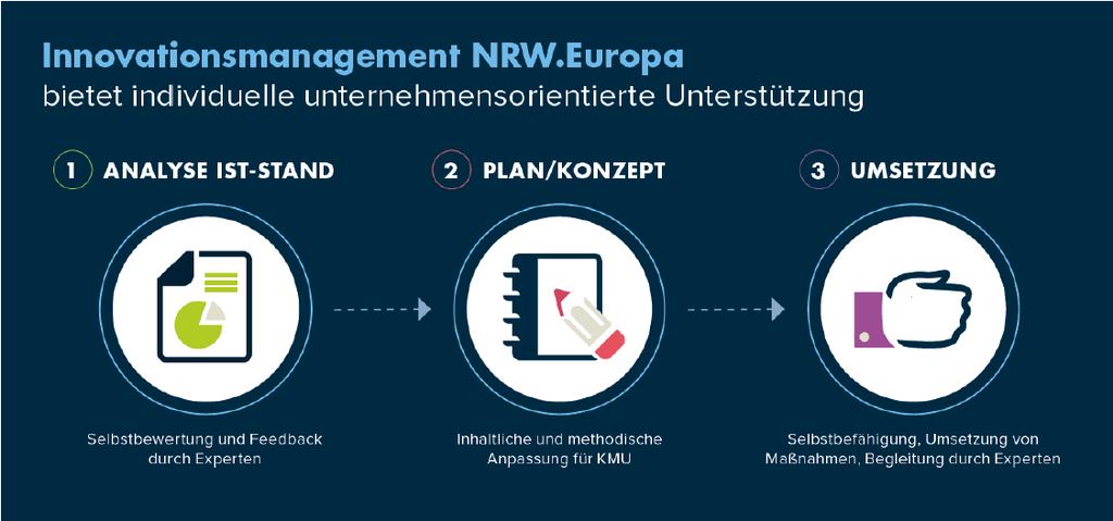 InnoMan.NRW Innovations(management)beratung Unternehmen ermutigen und unterstützen, innovative Produkte, Dienstleistungen und Verfahren zu denken, einzuführen und systematisch zu verbessern.