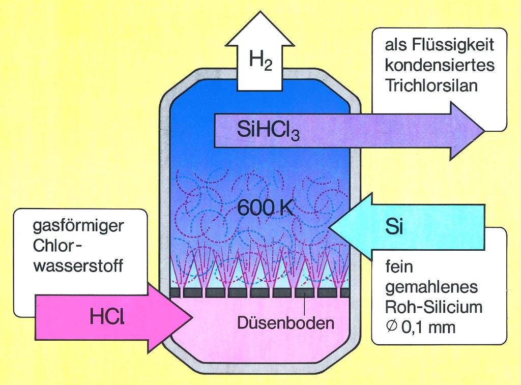 Vom Roh-Silicium zum Reinst-Silicium - Herstellung von Trichlorsilan (TCS) Reaktionsgleichungen: 300 C Si + 3 HCl SiHCl 3 + H 2 Nebenreaktion (ca.