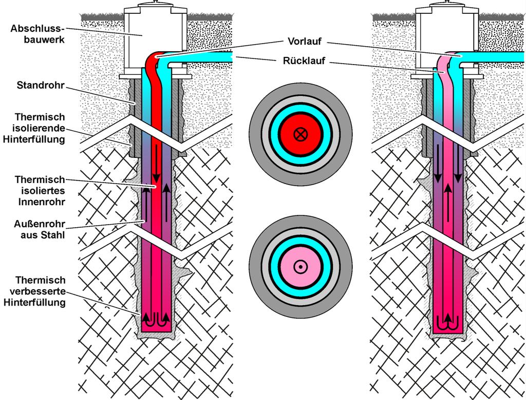 Schema mitteltiefer Erdsonden zur Wärmespeicherung Koaxiale EWS Vorlauftemperatur: 70 110 C Rücklauftemperatur: 25-55 C Bohrtiefe: Einspeicherung 200 bis 1.