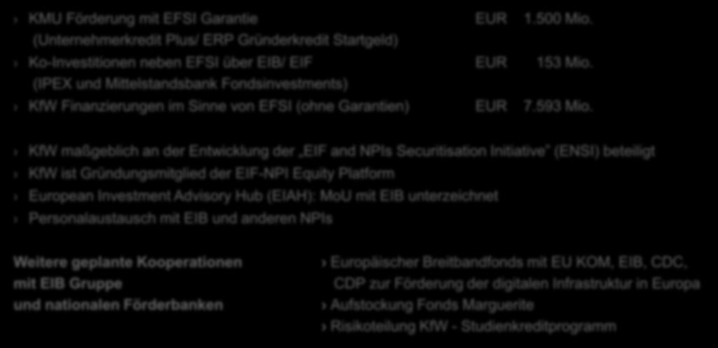 KfW Beitrag zum Juncker-Plan 2015-2017 KfW Beitrag zum Juncker Plan KMU Förderung mit EFSI Garantie EUR 1.500 Mio.