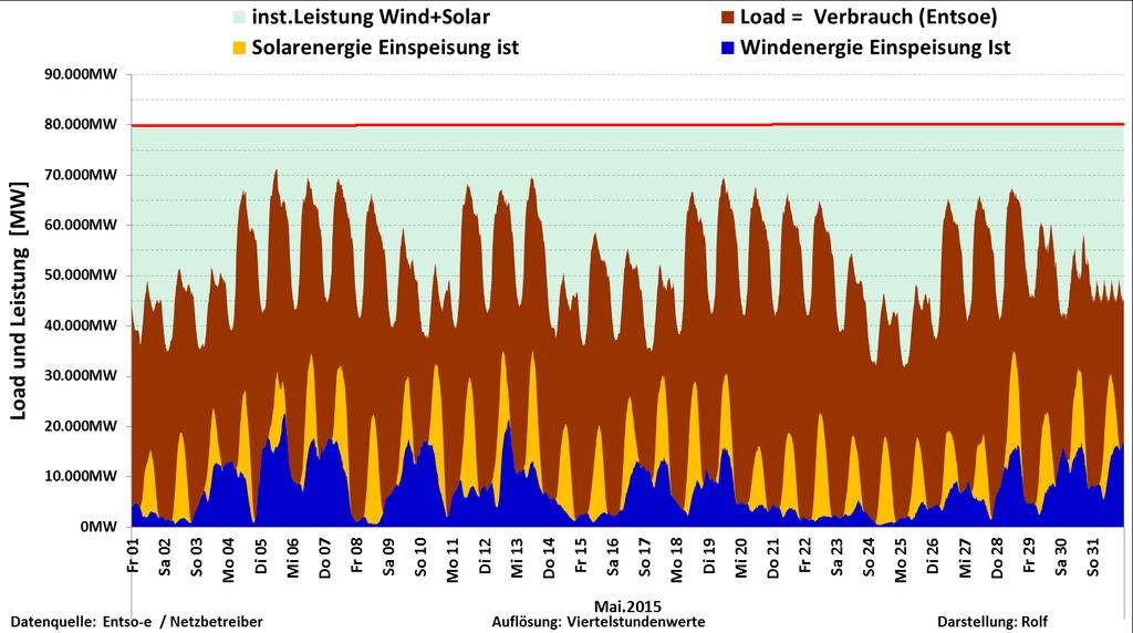 Mai 2015 Wind Solar Wind + Solar Proz. der Nennleist. inst. Nennleistung 41.388MW 38.762MW 80.150MW 100,0% max. Einspeiseleistung 22.565MW 22.503MW 35.245MW 44,0% Mittelwert 7.283MW 5.930MW 13.
