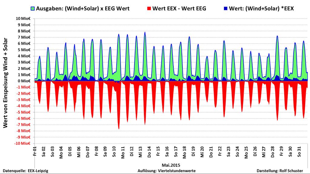In Bild 6 wird die Differenzrechnung zwischen EEG-Vergütung und dem an den Strombörsen ermittelten tatsächlichen Wert des vorrangig eingespeisten Stroms aus Windenergie- und Fotovoltaik-Anlagen