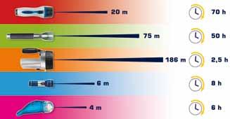 LED Technologie Maßeinheiten Durchmesser: Vor allem bei herkömmlichen, kleinen Standard LEDs wird der Durchmesser angegeben; meist 5mm Leistungsaufnahme: Die maximale Leistungsaufnahme der LED wird