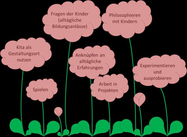 3. Mehrdimensionalität Um ein Verständnis für Zusammenhänge und die Notwendigkeit einer nachhaltigen Entwicklung zu fördern, sollte die pädagogische Praxis Themen aus unterschiedlichen Perspektiven