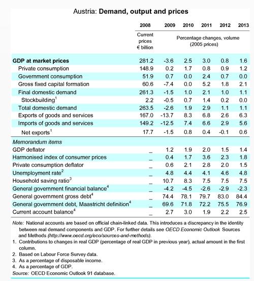 OECD Economic Outlook No. No. 91 91 vom vom 22. 22. Mai Mai 2012 After slowing markedly over the course of 2011, activity stabilised in early 2012 as investor sentiment and financing conditions improved.