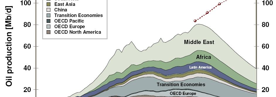 Einführung Peak Oil : Der Höhepunkt der weltweiten Erdölförderung wurde / wird überschritten (WEO 20