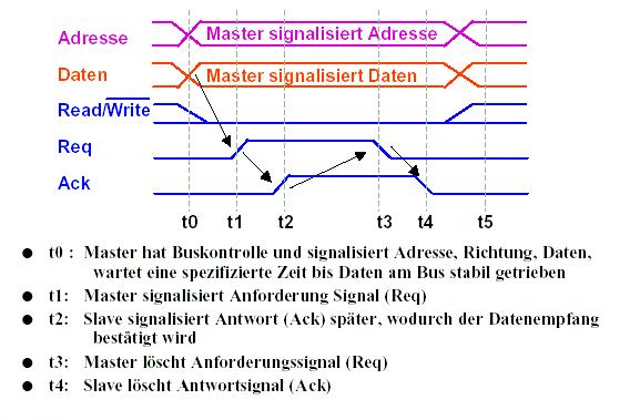 Bus-Timing (Prinzip) Einfachstes Protokoll für (asynchrone) Datenübertragung : Busankopplung über