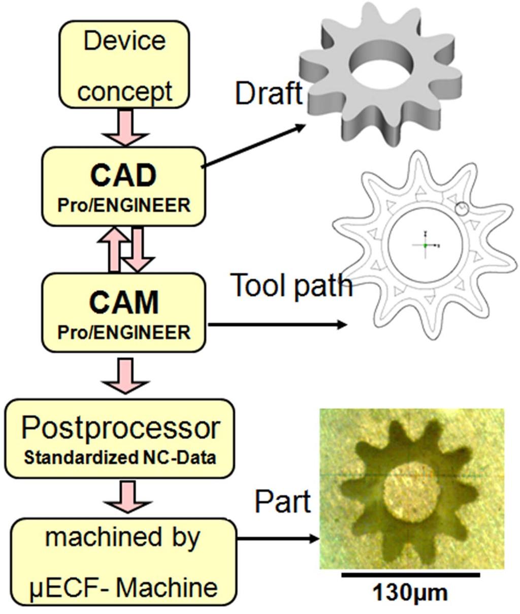 Standardisierte CAD/CAM Programme