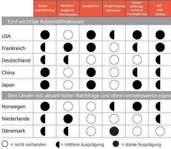 Trendbrüche im System Elektromobilität International - Rahmenbedingungen Tausend 0 50 100 150 200 250