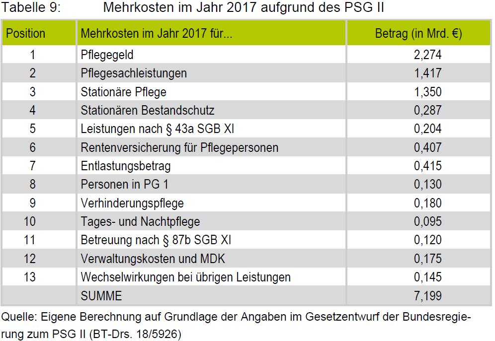 II. Kosten des PSG II: Mehrkosten im Jahr 2017