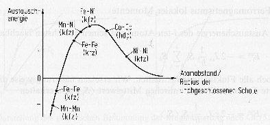3.1. FERROMAGNETISMUS KAPITEL 3. KOLLEKTIVER MAGNETISMUS starke Niveauaufspaltung und ein hoher Energieaufwand ist zur Neuverteilung der Elektronen nötig (Abbildung 3.