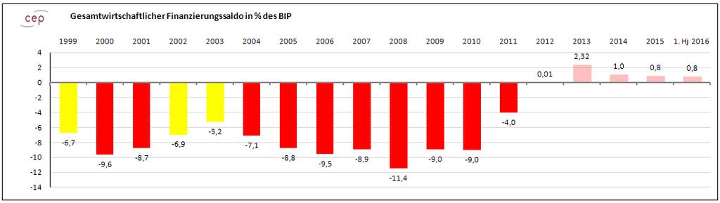 Im ersten Halbjahr 2016 ging er im Umfang von 1,7% des BIP zurück. Lediglich in Lettland und Griechenland schrumpfte der Kapitalstock noch schneller. Ein Trend zu Besserung ist nicht erkennbar.
