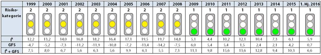 30 cepstudie cepdefault-index 2017 5.3 Estland Entwicklung des cepdefault-indexes Grün = Verbesserung der Kreditfähigkeit. Rot-gelb = Erosion der Kreditfähigkeit.