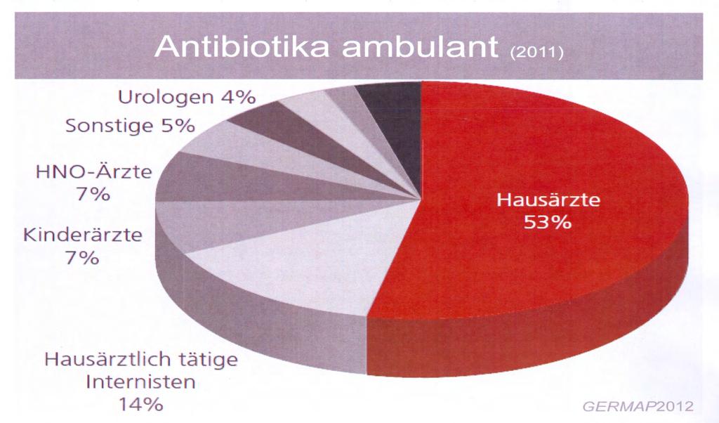 Anteil einzelner Facharztgruppen am Antibiotika- Gesamt-Verordnungsvolumen im