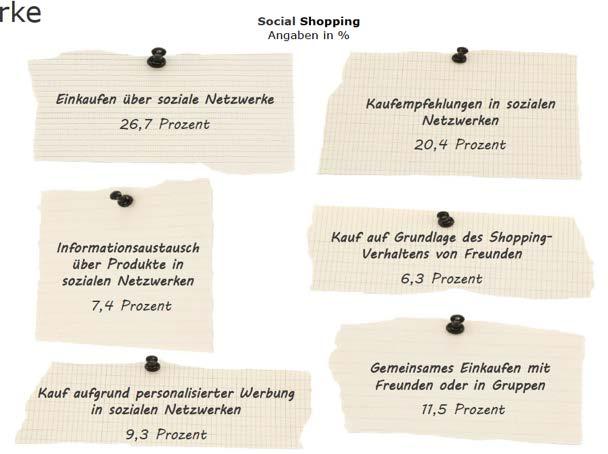 Was ist Social Shopping?