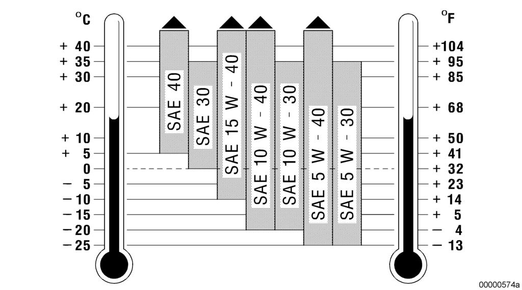 Abgastechnologie Freigabe für Ölkategorie Geschlossener Partikelfilter nein 1) nein 1) ja nein 1) ja Kombinationssystem SCR+ Partikelfilter Tabelle 4: nein 1) nein 1) ja nein 1) ja 1) =
