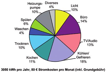 Stromsparen im Haushalt Warum Stromsparen? Betrachtet man den Energieverbrauch eines durchschnittlichen Zweipersonen-Haushalts, so macht der Stromverbrauch etwa 15 Prozent aus.