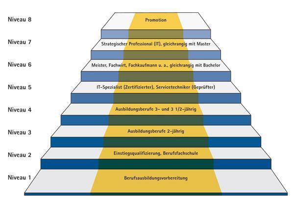 DQR Der Deutsche Qualifikationsrahmen (DQR) überträgt das Modell des EQR auf das deutsche Bildungssystem.
