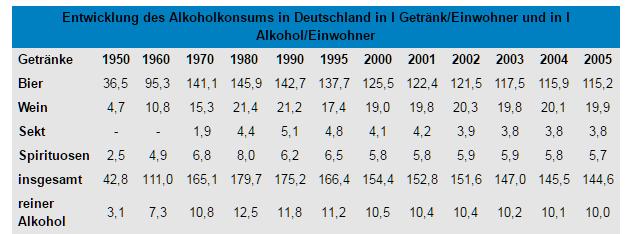 Entwicklung des Alkoholkonsums in Deutschland LSSH Von 1950 bis 1980