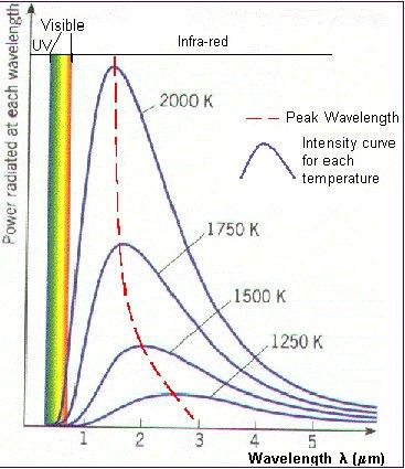 Tiefere Temperaturen Strahlungskurvenmaxima liegen im IR Spektrale Energieverteilung: - Typischer Kurvenverlauf - Fläche unter Kurven nimmt mit Temperatur zu -