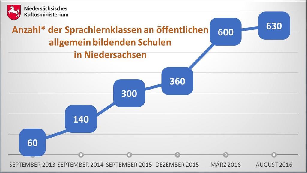 In der Summe sind in den vergangenen 1 ¼ Jahren 36.195 Schülerinnen und Schüler neu an niedersächsische Schulen gekommen.