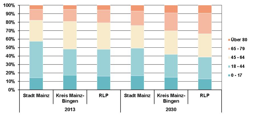 16 Kreisatlas zur vertragsärztlichen Versorgung: Stadt Mainz und Kreis Mainz-Bingen von Studenten und Arbeitskräften, deshalb ist hier auch die Altersklasse der 18- bis 44- Jährigen gewachsen.