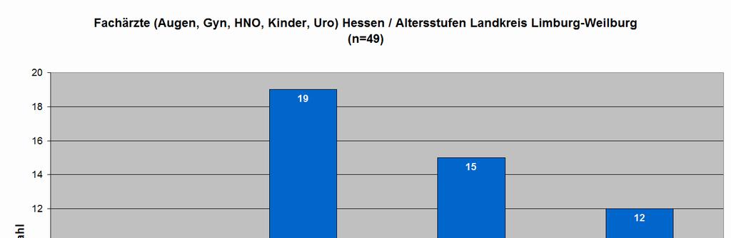 d. Altersstruktur der Ärzteschaft Diese Grafik zeigt die Verteilung der 49 zugelassenen Fachärzte im Landkreis Limburg-Weilburg nach Altersstufen in 10er Schritten.