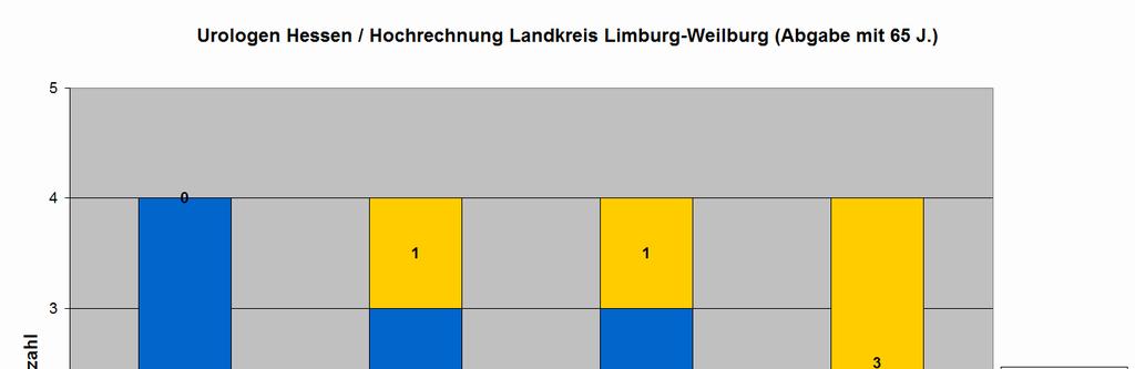 Kinder- und Jugendärzte Im Landkreis Limburg-Weilburg gibt es zurzeit zehn zugelassene Kinderund Jugendärzte.