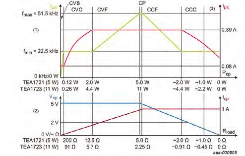 Bild 2: Überblick über die verschiedenen Betriebs-Modi CVB: Constant Voltage Burst Mode mit Energiesparfunktion CVC: Constant Voltage Mode mit Stromregelung CP: Constant Power CVF: Constant Voltage