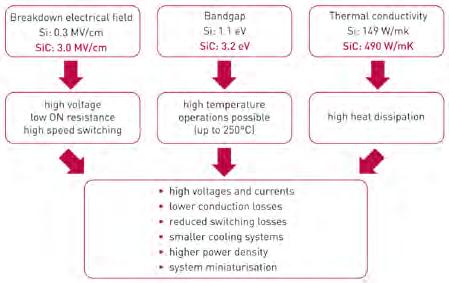 Silica Power-Experten Vergleich der Temperaturabhängigkeit von SiC-SBD und Si-FRD (Fast Recovery Dioden) Quelle: ROHM Semiconductor ring.