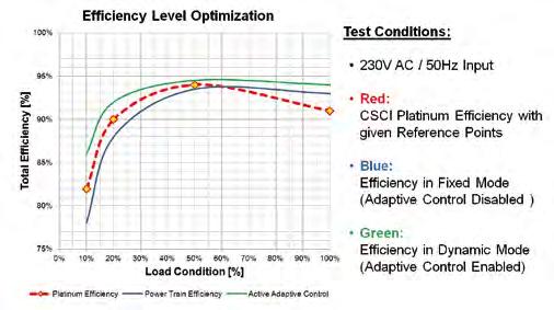 Silica AC/DC-Wandler Schlussfolgerung Abbildung 4: Resultate der Optimierung des Synchrongleichrichters, Wirkung zu zeigen, und die Effizienz erhöht sich bei 50% Last um mehr als 1%.