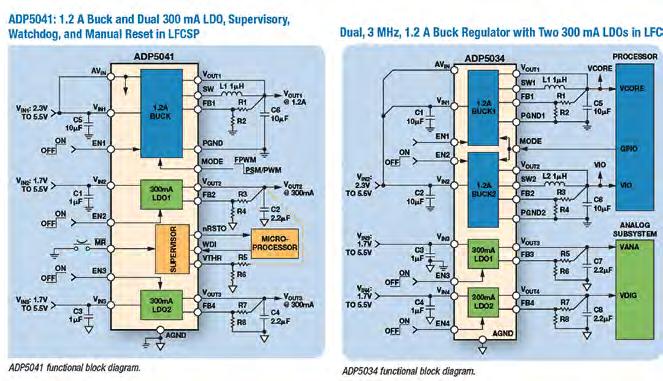 Silica DC/DC-Wandler Analog Devices Power-Management für die Stromversorgung von FPGAs Die heutigen modernen FPGAs zeichnen sich alle dadurch aus, dass sie mehrere Spannungen benötigen.