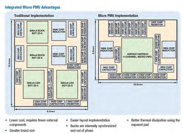 Vorteile integrierter Mikro-PMUs Quelle: Analog Devices Schaltregler arbeiten mit einer Schaltfrequenz von 3 MHz, so dass sehr kleine Induktivitäten genutzt werden können, was sich sehr positiv auf